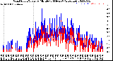 Milwaukee Weather Wind Speed/Gusts<br>by Minute<br>(24 Hours) (Alternate)