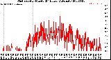 Milwaukee Weather Wind Speed<br>by Minute<br>(24 Hours) (Alternate)