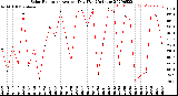 Milwaukee Weather Solar Radiation<br>Avg per Day W/m2/minute