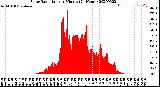 Milwaukee Weather Solar Radiation<br>per Minute<br>(24 Hours)