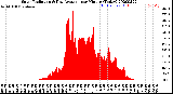 Milwaukee Weather Solar Radiation<br>& Day Average<br>per Minute<br>(Today)