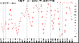 Milwaukee Weather Solar Radiation<br>per Day KW/m2