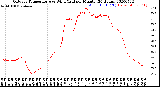 Milwaukee Weather Outdoor Temperature<br>vs Wind Chill<br>per Minute<br>(24 Hours)