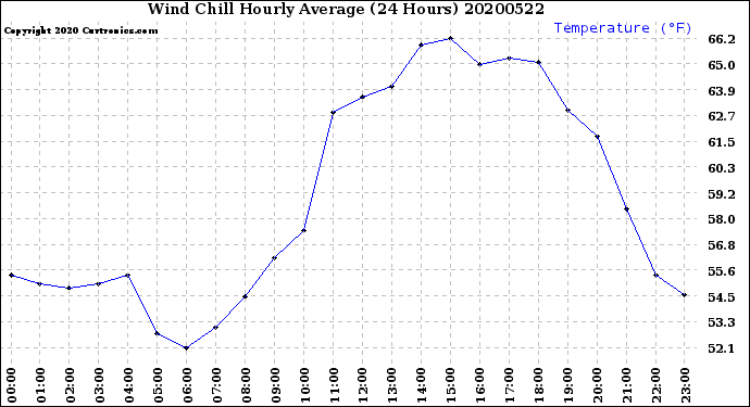 Milwaukee Weather Wind Chill<br>Hourly Average<br>(24 Hours)