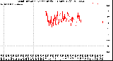 Milwaukee Weather Wind Direction<br>Normalized<br>(24 Hours) (Old)