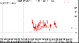 Milwaukee Weather Wind Direction<br>(24 Hours) (Raw)