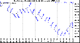 Milwaukee Weather Barometric Pressure<br>per Hour<br>(24 Hours)