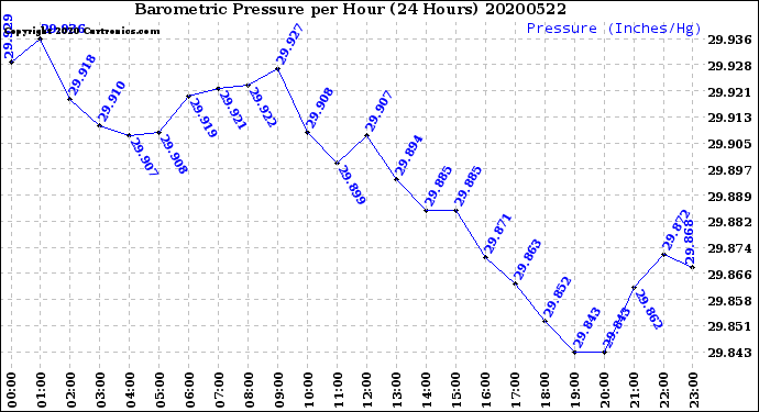 Milwaukee Weather Barometric Pressure<br>per Hour<br>(24 Hours)