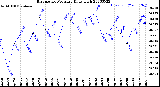 Milwaukee Weather Barometric Pressure<br>Daily High