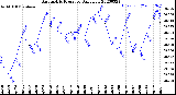 Milwaukee Weather Barometric Pressure<br>Daily Low