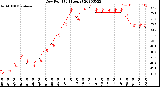 Milwaukee Weather Dew Point<br>(24 Hours)