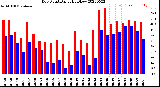 Milwaukee Weather Dew Point<br>Daily High/Low