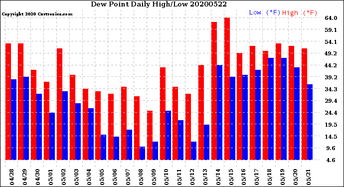 Milwaukee Weather Dew Point<br>Daily High/Low