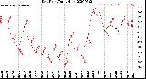 Milwaukee Weather Dew Point<br>Daily High