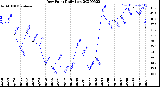 Milwaukee Weather Dew Point<br>Daily Low