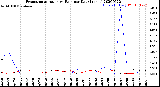 Milwaukee Weather Evapotranspiration<br>vs Rain per Day<br>(Inches)