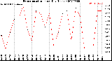 Milwaukee Weather Evapotranspiration<br>per Day (Inches)