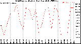 Milwaukee Weather Evapotranspiration<br>per Day (Ozs sq/ft)