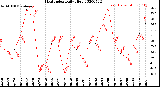 Milwaukee Weather Heat Index<br>Daily High