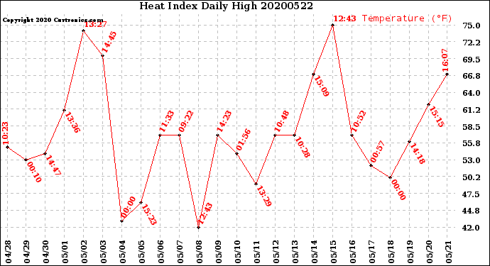 Milwaukee Weather Heat Index<br>Daily High