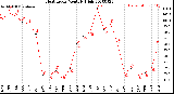 Milwaukee Weather Heat Index<br>Monthly High