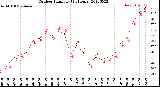 Milwaukee Weather Outdoor Humidity<br>(24 Hours)