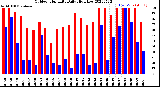 Milwaukee Weather Outdoor Humidity<br>Daily High/Low