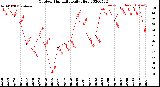 Milwaukee Weather Outdoor Humidity<br>Daily High