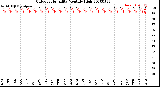 Milwaukee Weather Outdoor Humidity<br>Monthly High