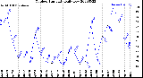 Milwaukee Weather Outdoor Humidity<br>Daily Low