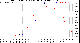 Milwaukee Weather Outdoor Temperature<br>vs Wind Chill<br>(24 Hours)