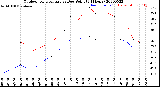 Milwaukee Weather Outdoor Temperature<br>vs Dew Point<br>(24 Hours)