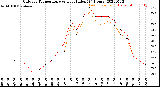 Milwaukee Weather Outdoor Temperature<br>vs Heat Index<br>(24 Hours)