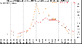 Milwaukee Weather Outdoor Temperature<br>vs THSW Index<br>per Hour<br>(24 Hours)