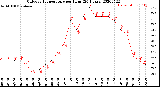 Milwaukee Weather Outdoor Temperature<br>per Hour<br>(24 Hours)