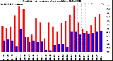 Milwaukee Weather Outdoor Temperature<br>Daily High/Low