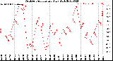 Milwaukee Weather Outdoor Temperature<br>Daily High