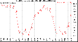 Milwaukee Weather Outdoor Temperature<br>Monthly High