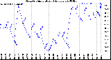 Milwaukee Weather Outdoor Temperature<br>Daily Low