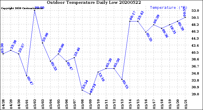 Milwaukee Weather Outdoor Temperature<br>Daily Low