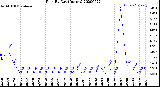 Milwaukee Weather Rain<br>By Day<br>(Inches)