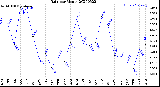 Milwaukee Weather Rain<br>per Month