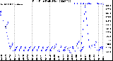 Milwaukee Weather Rain Rate<br>Daily High