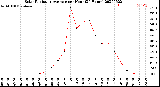 Milwaukee Weather Solar Radiation Average<br>per Hour<br>(24 Hours)