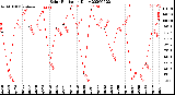 Milwaukee Weather Solar Radiation<br>Daily