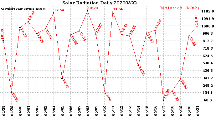 Milwaukee Weather Solar Radiation<br>Daily