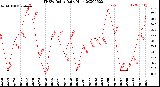 Milwaukee Weather THSW Index<br>Daily High