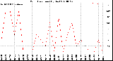 Milwaukee Weather Wind Direction<br>(By Day)