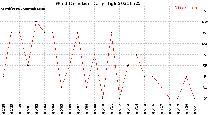 Milwaukee Weather Wind Direction<br>Daily High