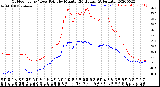 Milwaukee Weather Outdoor Temp / Dew Point<br>by Minute<br>(24 Hours) (Alternate)